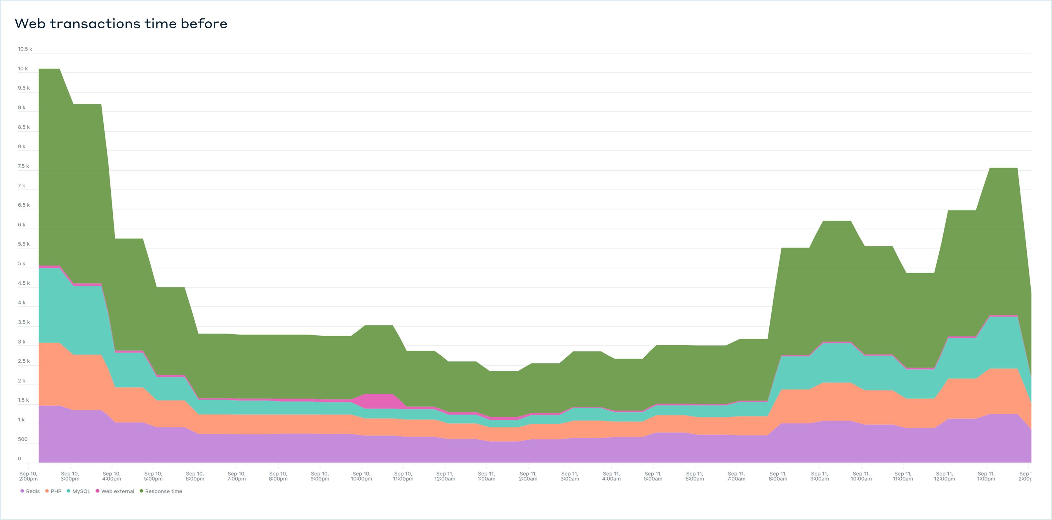 Display of Web Transactions Before Deployment.