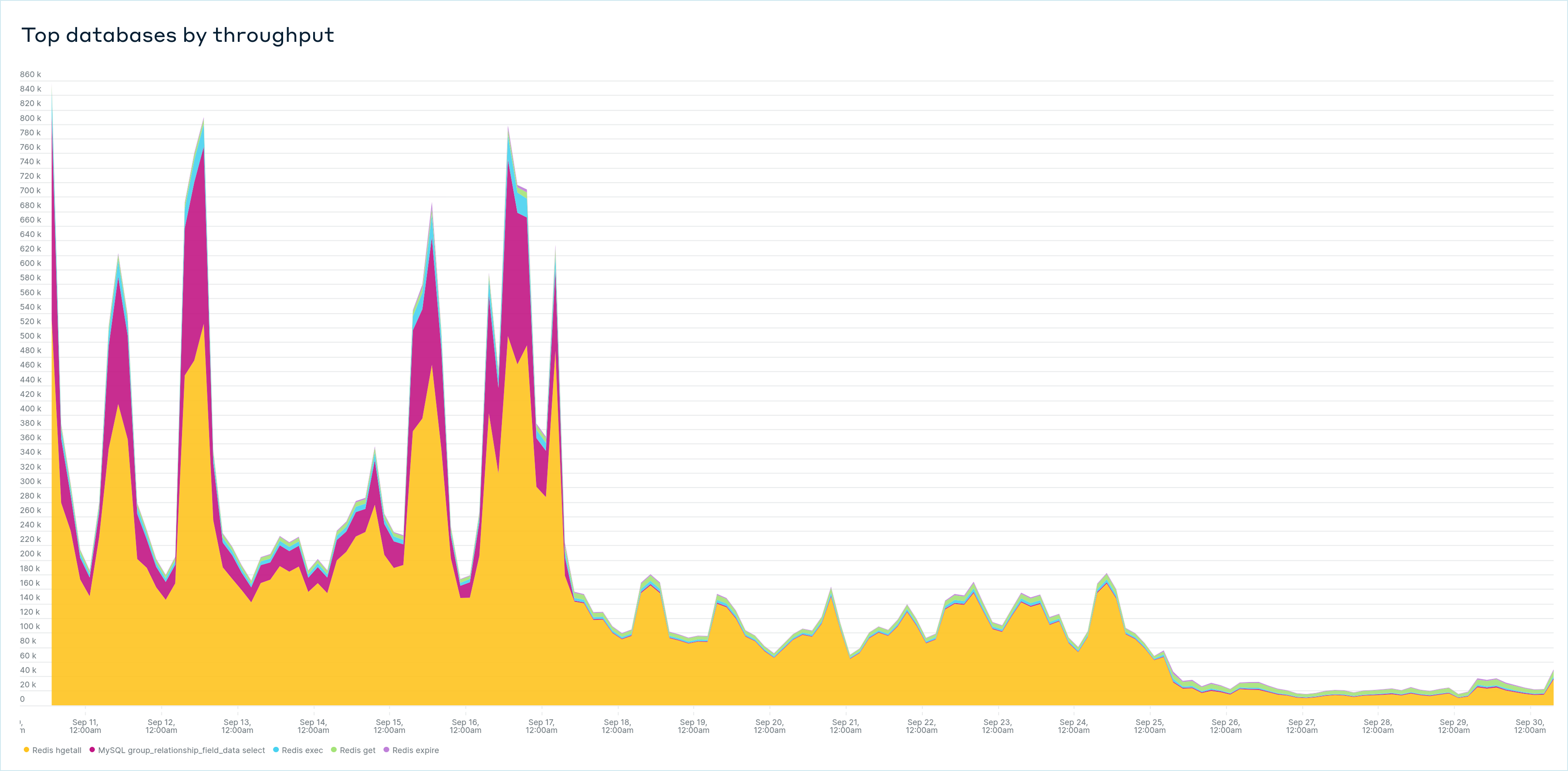 Screenshot showing throughput difference before and after Tag1 Optimizations