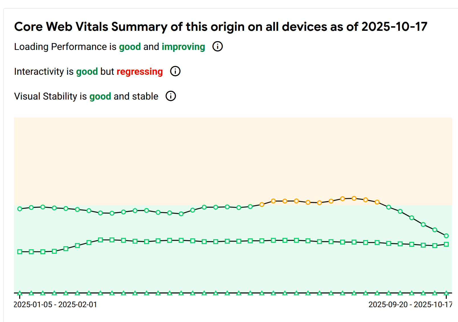 Display of core web vitals on all devices